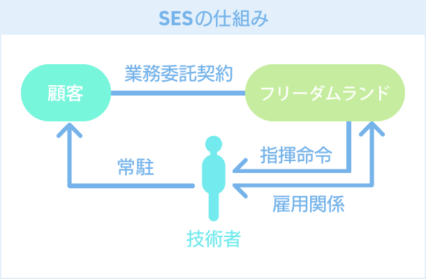 SESの仕組みのイメージ