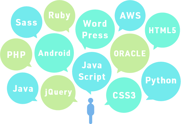 幅広い技術や言語に対応のイメージ（HTML5 CSS3 JavaScript JQuery PHP Sass Java Ruby Android WordPress AWS ORACLE Python）